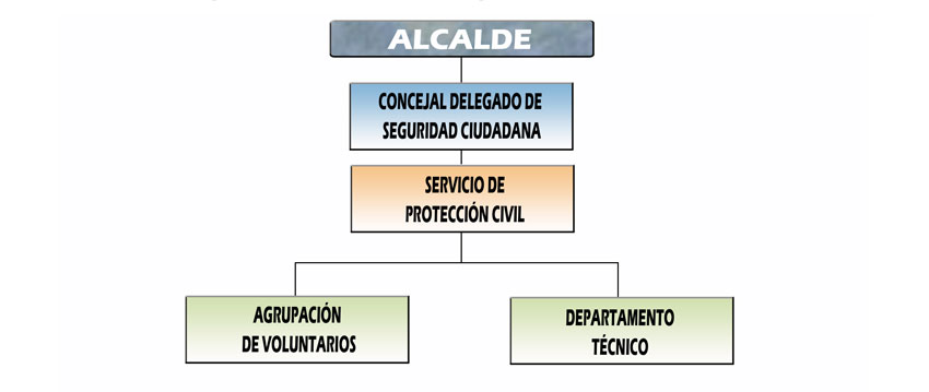 Organización Protección Civil Organización Protección Civil