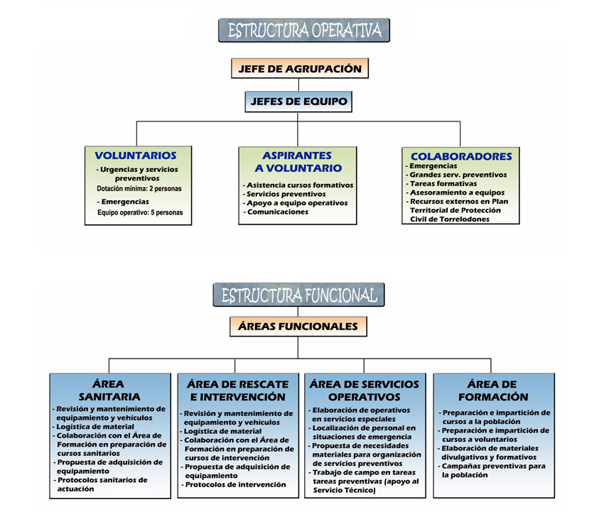 Organización Interna Protección Civil Organización voluntarios Protección Civil