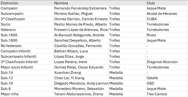 Ganadores concurso de ajedrez